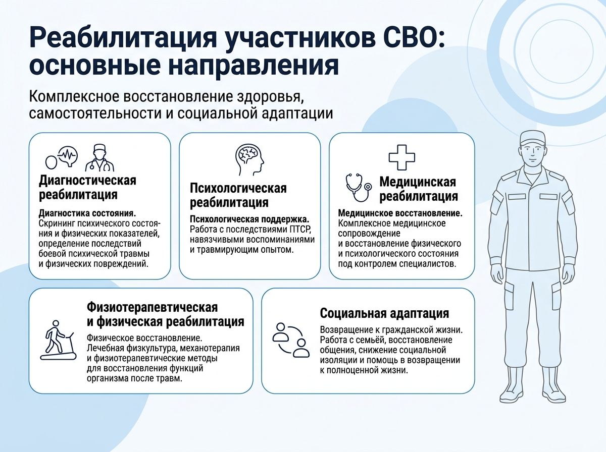 Реабилитация участников СВО в Мурманске инфографика